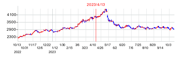 2023年4月13日 15:44前後のの株価チャート
